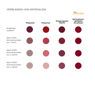 Sunbrella Verblassen NEU 02