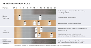 Teakholz Grafik